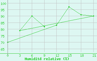 Courbe de l'humidit relative pour Tihvin