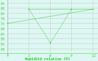 Courbe de l'humidit relative pour Shwebo