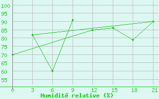 Courbe de l'humidit relative pour Furmanovo