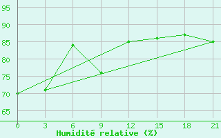 Courbe de l'humidit relative pour Perm'