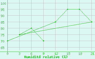 Courbe de l'humidit relative pour Nenastnaja