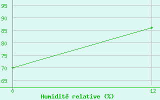 Courbe de l'humidit relative pour Rio Colorado