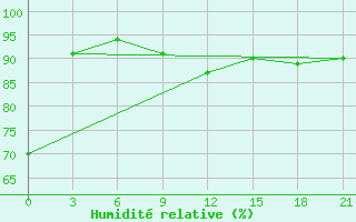 Courbe de l'humidit relative pour Pinega