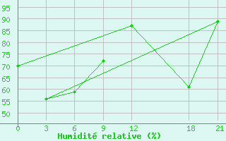 Courbe de l'humidit relative pour Jiuxian Shan
