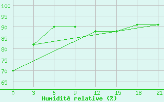 Courbe de l'humidit relative pour Koslan