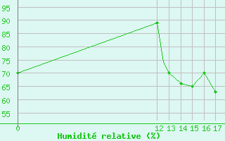 Courbe de l'humidit relative pour Trujillo