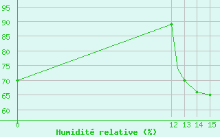 Courbe de l'humidit relative pour Trujillo