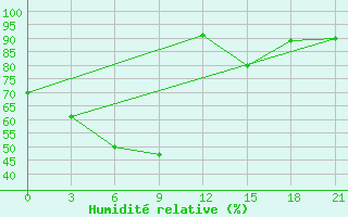 Courbe de l'humidit relative pour Naryn