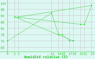 Courbe de l'humidit relative pour Progreso, Yuc.