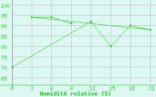 Courbe de l'humidit relative pour Pavlovskij Posad