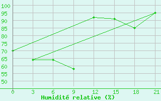 Courbe de l'humidit relative pour Vasilevici