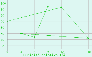 Courbe de l'humidit relative pour Shijiazhuang