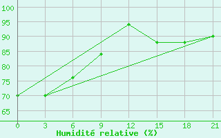 Courbe de l'humidit relative pour Kaimana / Utarom