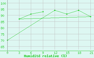 Courbe de l'humidit relative pour Sakun'Ja