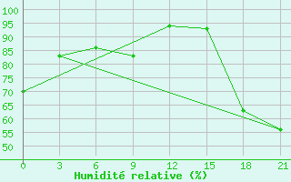 Courbe de l'humidit relative pour Gomel'