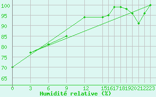 Courbe de l'humidit relative pour Maopoopo Ile Futuna