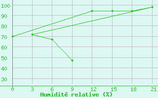 Courbe de l'humidit relative pour Aspindza