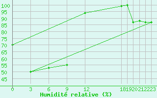 Courbe de l'humidit relative pour Trevico