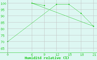 Courbe de l'humidit relative pour Campobasso