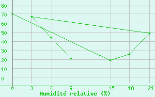 Courbe de l'humidit relative pour Nekhel