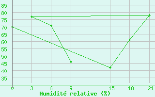 Courbe de l'humidit relative pour Laingsburg