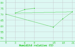 Courbe de l'humidit relative pour Topolcani-Pgc