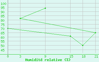 Courbe de l'humidit relative pour Cordoba-In-Veracruz