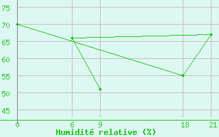 Courbe de l'humidit relative pour Beja