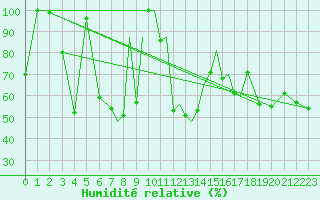 Courbe de l'humidit relative pour Leknes