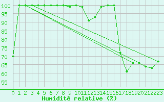 Courbe de l'humidit relative pour Hoernli