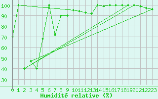 Courbe de l'humidit relative pour Eggishorn