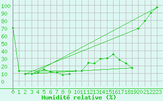Courbe de l'humidit relative pour Tarcu Mountain