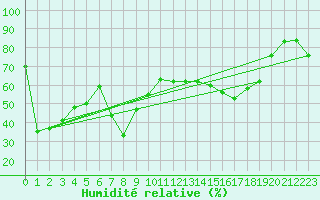Courbe de l'humidit relative pour Pian Rosa (It)