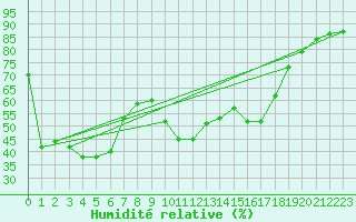 Courbe de l'humidit relative pour Ste (34)