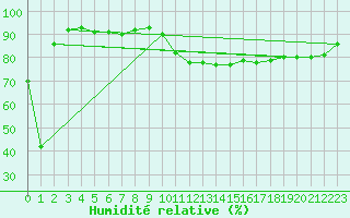 Courbe de l'humidit relative pour Pointe de Socoa (64)