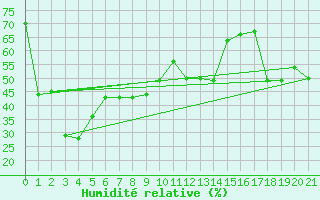 Courbe de l'humidit relative pour Moca-Croce (2A)