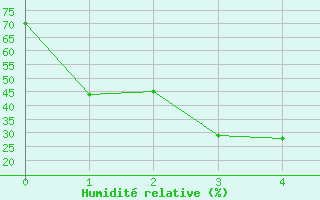 Courbe de l'humidit relative pour Moca-Croce (2A)