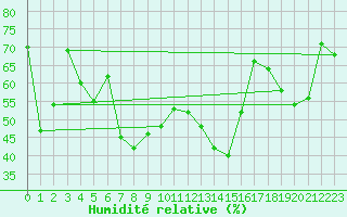 Courbe de l'humidit relative pour Akrotiri