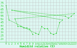 Courbe de l'humidit relative pour Kairouan