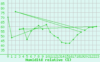 Courbe de l'humidit relative pour Zrich / Affoltern
