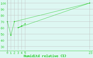 Courbe de l'humidit relative pour le bateau EUCFR07
