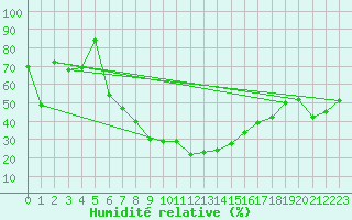 Courbe de l'humidit relative pour Kopaonik