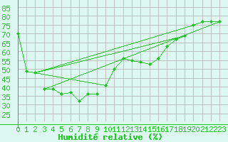 Courbe de l'humidit relative pour Grimsel Hospiz