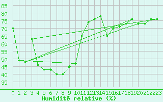 Courbe de l'humidit relative pour Pointe de Socoa (64)