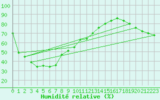 Courbe de l'humidit relative pour Nhill Composite