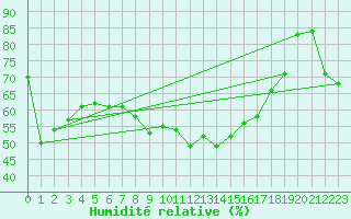 Courbe de l'humidit relative pour Manston (UK)