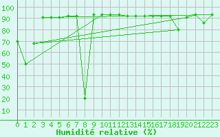 Courbe de l'humidit relative pour Pian Rosa (It)