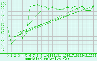 Courbe de l'humidit relative pour Siegsdorf-Hoell