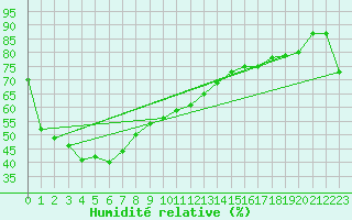 Courbe de l'humidit relative pour Walpeup Research