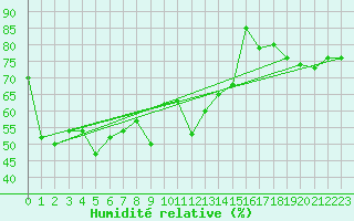 Courbe de l'humidit relative pour Crap Masegn